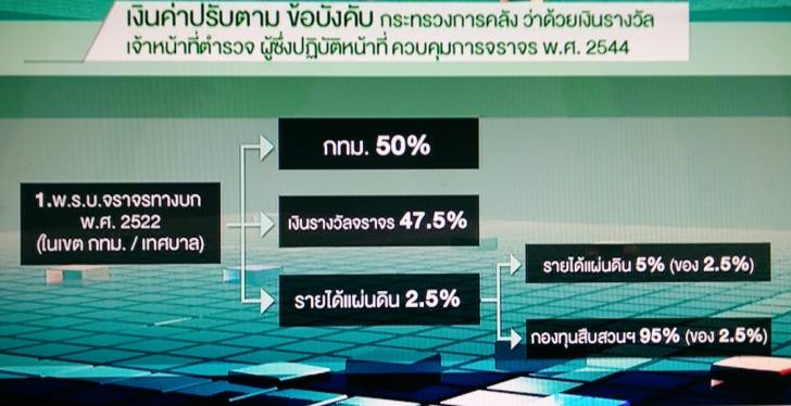 เงินค่าปรับจราจรตามข้อบังคับ กระทรวงการคลังว่าด้วยเจ้าหน้าที่ตำรวจ ผู้ซึ่งปฏิบัติหน้าที่ควบคุมการจรา