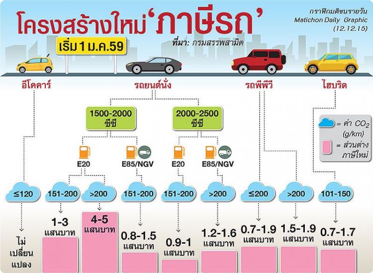 โครงสร้างใหม่ภาษีรถ เริ่มใช้ 1 ม.ค.59