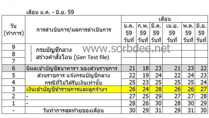 กำหนดวันจ่ายเงินเดือนข้าราชการและลูกจ้าง ปี 2559