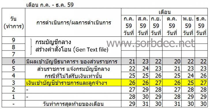 กำหนดวันจ่ายเงินเดือนข้าราชการและลูกจ้าง ปี 2559