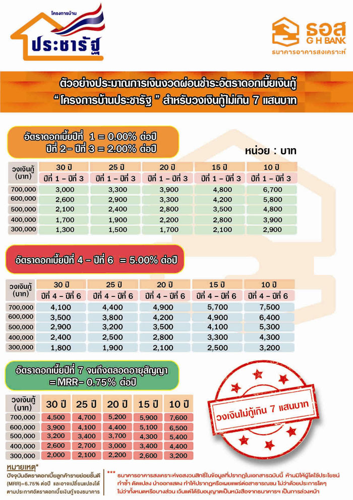 อัตราดอกเบี้ยและระยะเวลาการผ่อน และเอกสารการขอซื้อบ้านประชารัฐ