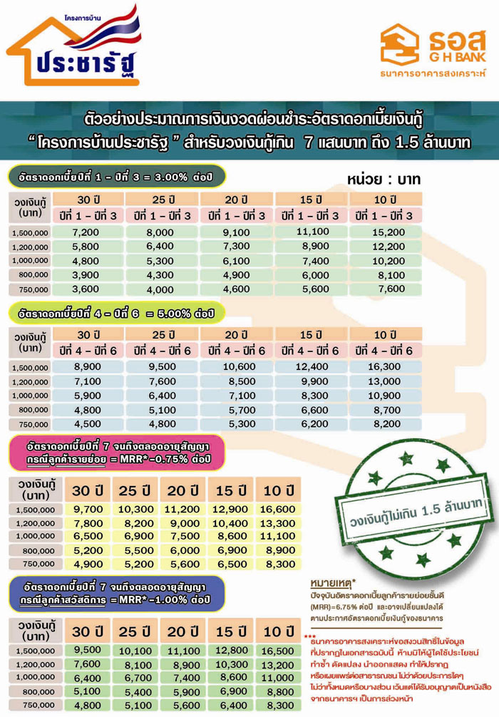 อัตราดอกเบี้ยและระยะเวลาการผ่อน และเอกสารการขอซื้อบ้านประชารัฐ