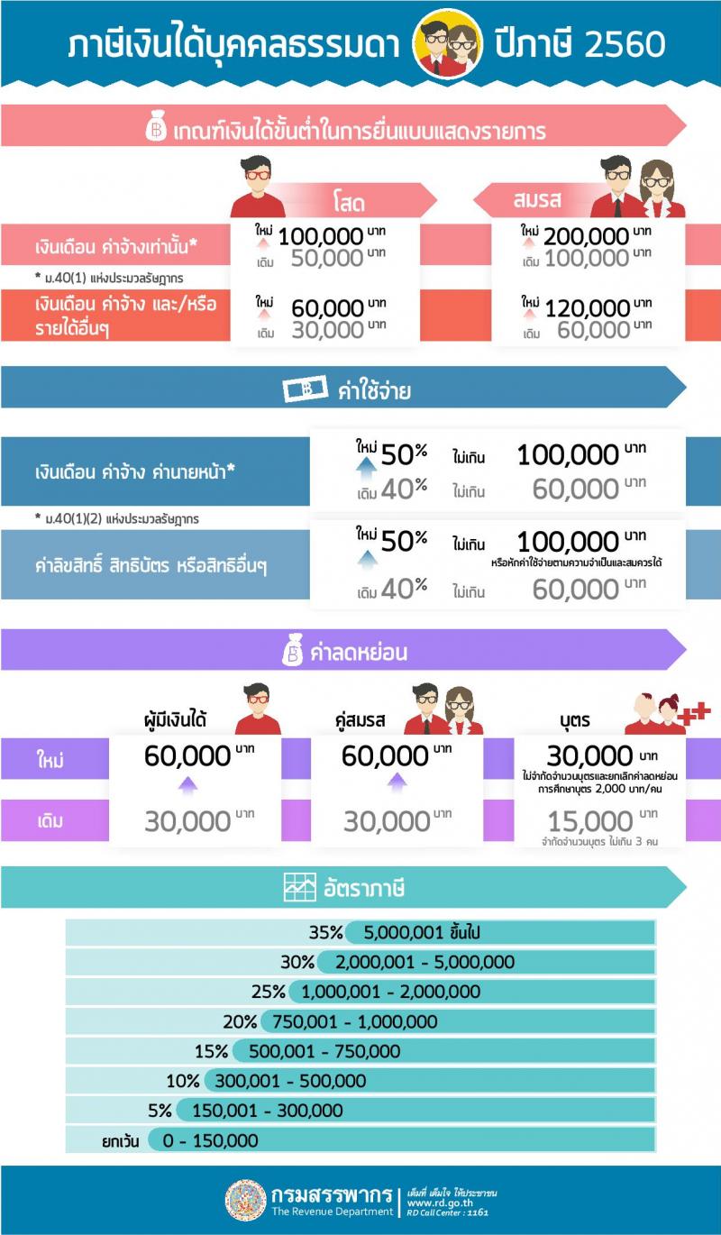 ภาษีเงินได้บุคคลธรรมดา ปีภาษี 2560