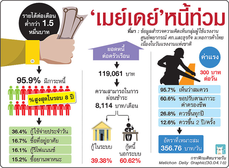 สำรวจความคิดเห็นกลุ่มผู้ใช้แรงงาน เนื่องในวันแรงงาน 1 พฤษภาคม 2559