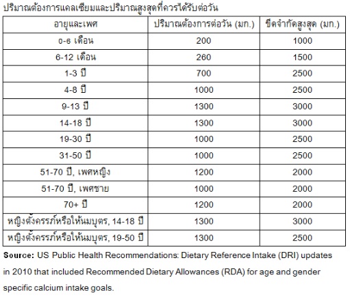 ปริมาณต้องการแคลเซี่ยมและปริมาณสูงสุดที่ควรได้รับต่อวัน