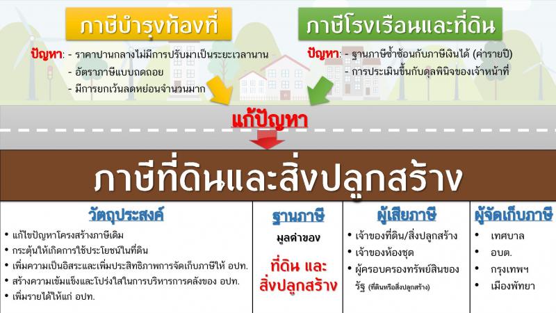 ร่าง พ.ร.บ. ภาษีที่ดินและสิ่งปลูกสร้าง ปี 2559