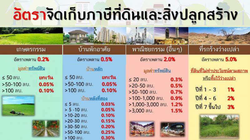 ร่าง พ.ร.บ. ภาษีที่ดินและสิ่งปลูกสร้าง ปี 2559