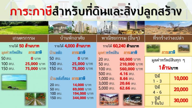 ร่าง พ.ร.บ. ภาษีที่ดินและสิ่งปลูกสร้าง ปี 2559