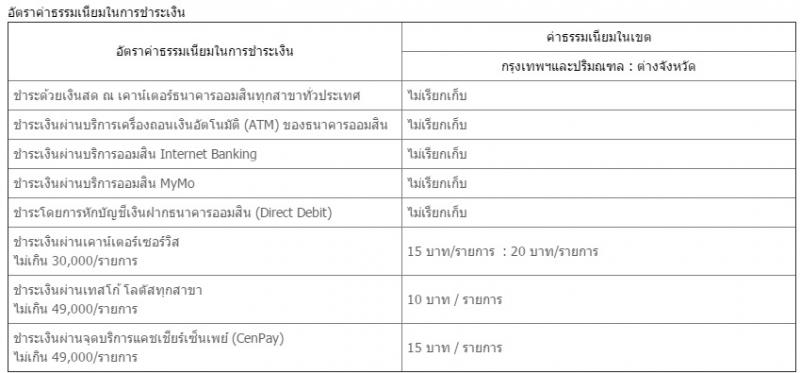 สินเชื่อบัตรเงินสดประชาชนพร้อมใช้ Prima