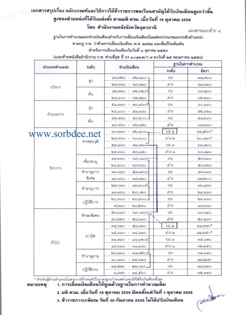 สรุปหลักเกณฑ์และวิธีการให้ข้าราชการพลเรือนสามัญได้รับเงินเดือนสูงกว่าขั้นสูงของตำแหน่งที่ได้รับการแต่งตั้ง