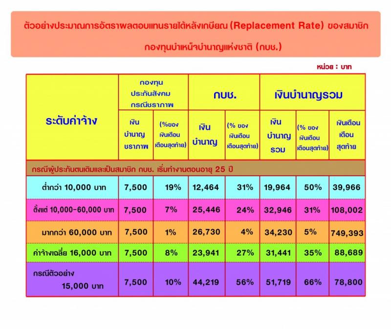 เปิดอัตราทดแทนรายได้หลังเกษียณ (Replacement Rate) กองทุนบำเหน็จบำนาญแห่งชาติ ที่จะเริ่มเปิดรับสมาชิกปี 2561