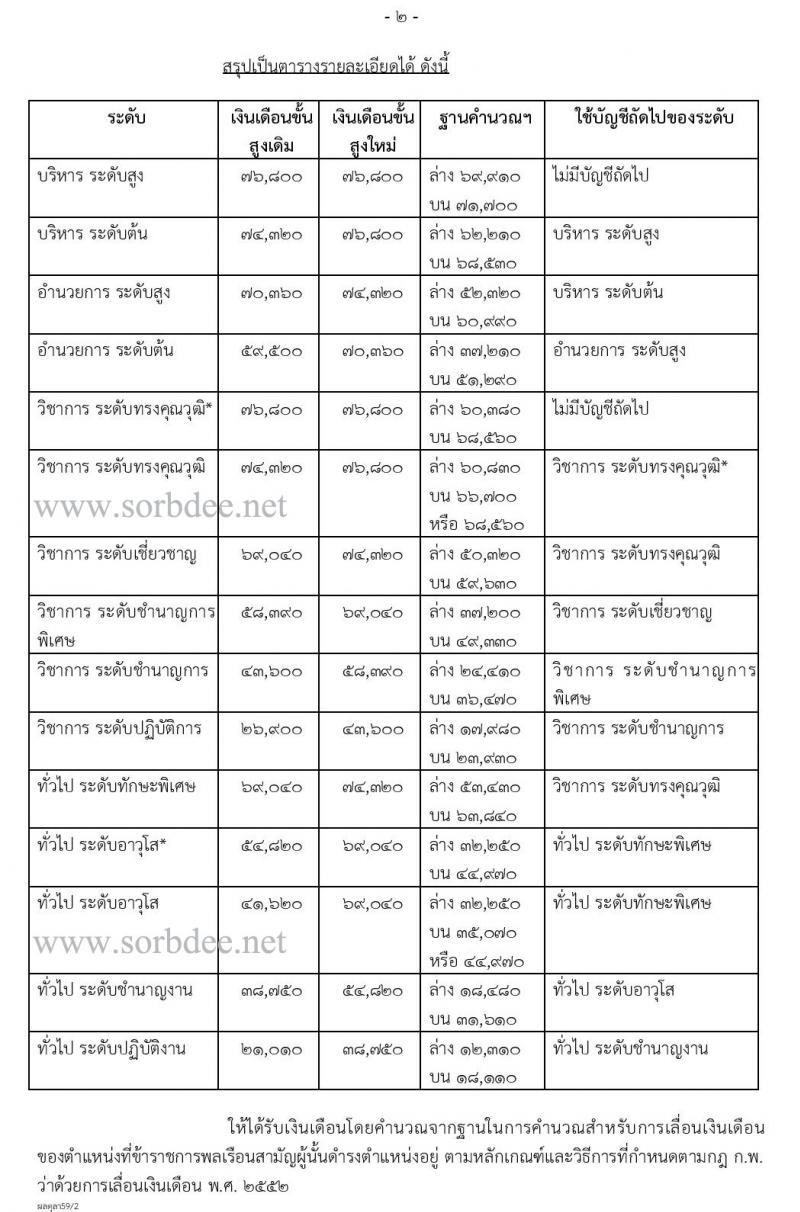 วิธีการคำนวณให้ข้าราชการพลเรือนสามัญได้รับเงินเดือนสูงกว่าขั้นสูงของตำแหน่งที่ได้รับแต่งตั้ง (เงินเดือนไม่ตัน) จากสำนักงาน ก.พ. ลงวันที่ 7 พ.ย. 2559