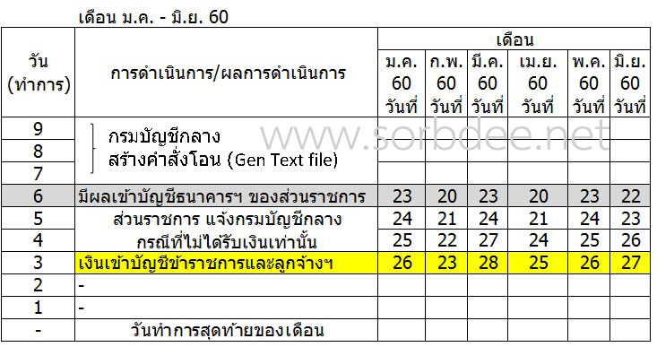 วันจ่ายเงินเดือนข้าราชการและลูกจ้าง ปี 2560, เงินเดือนข้าราชการออกวันไหน 2560