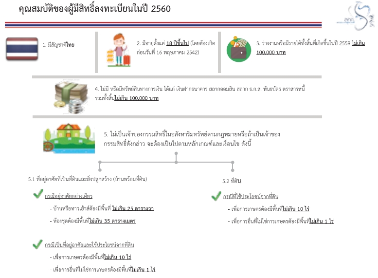 การลงทะเบียน เพื่อสวัสดิการแห่งรัฐ ปี 2560