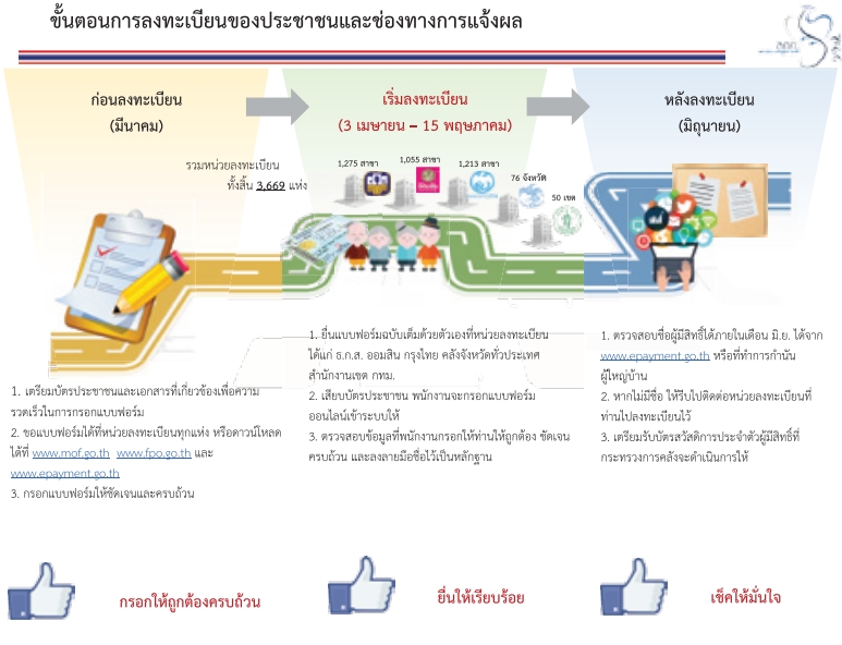 การลงทะเบียน เพื่อสวัสดิการแห่งรัฐ ปี 2560