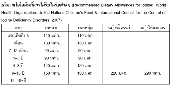 ไอโอดีนกับสุขภาพ