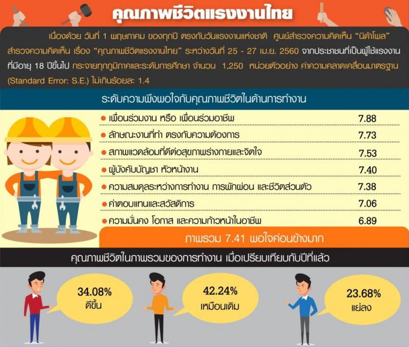 ปรับค่าแรงขั้นต่ำ!! นิด้าโพลเผยแรงงานไทย 50% เรียกร้องรัฐปรับค่าแรงขั้นต่ำให้เหมาะกับค่าครองชีพ