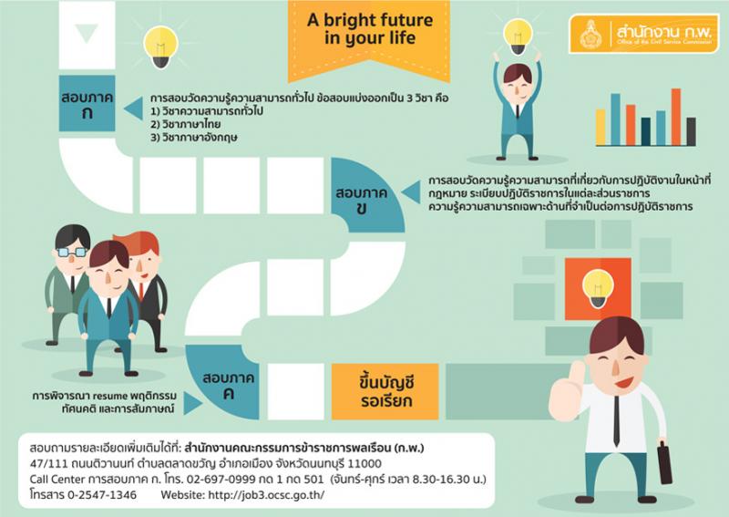 เส้นทางเข้ารับราชการ หรือ ทำงานราชการ ข้าราชการพลเรือน ก.พ.