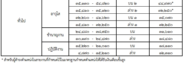 ฐานคำนวณเงินเดือนข้าราชการพลเรือน 2561 เป็นต้นไป ถึงปัจจุบัน