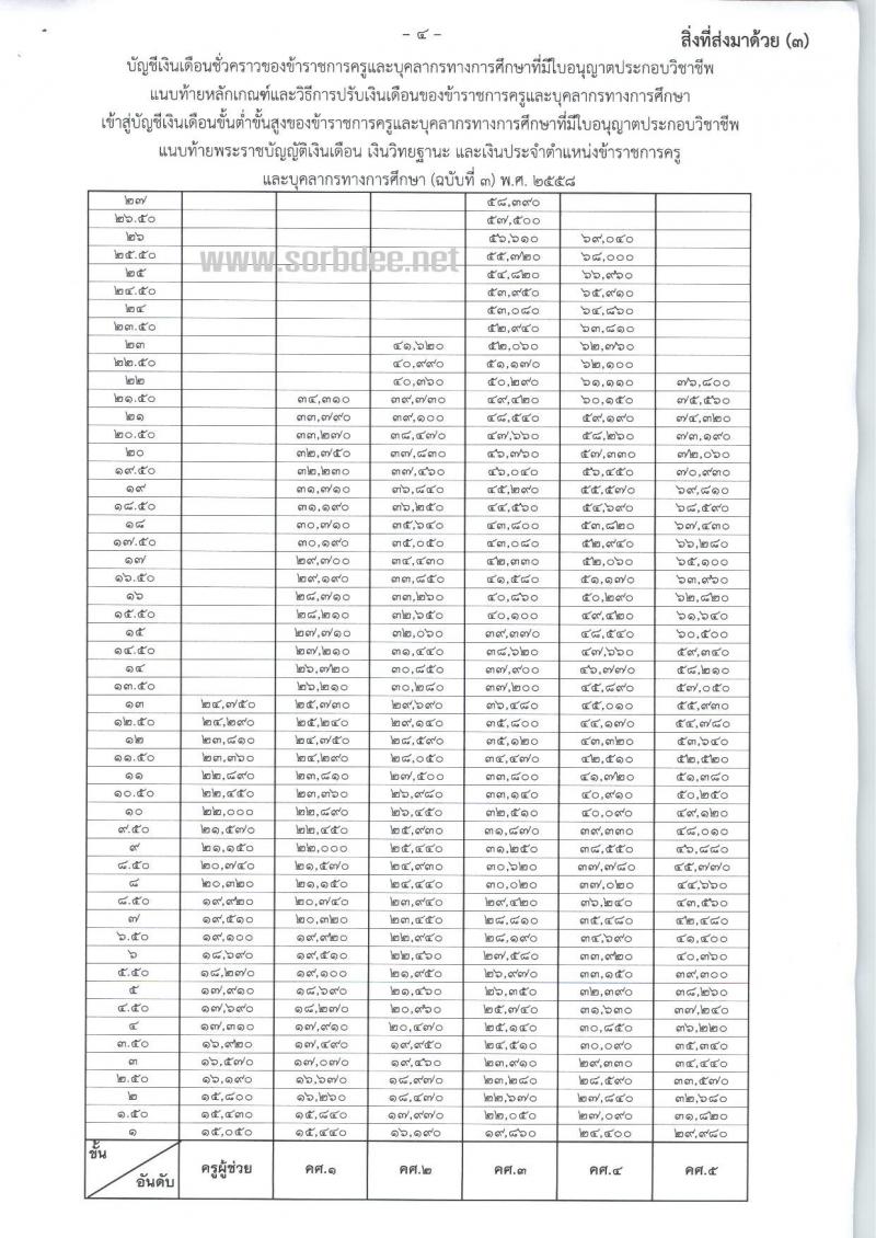 ซักซ้อมความเข้าใจเกี่ยวกับการเลื่อนเงินเดือนของข้าราชการครูและบุคลากรทางการศึกษาที่มีใบอนุญาตประกอบวิชาชีพ