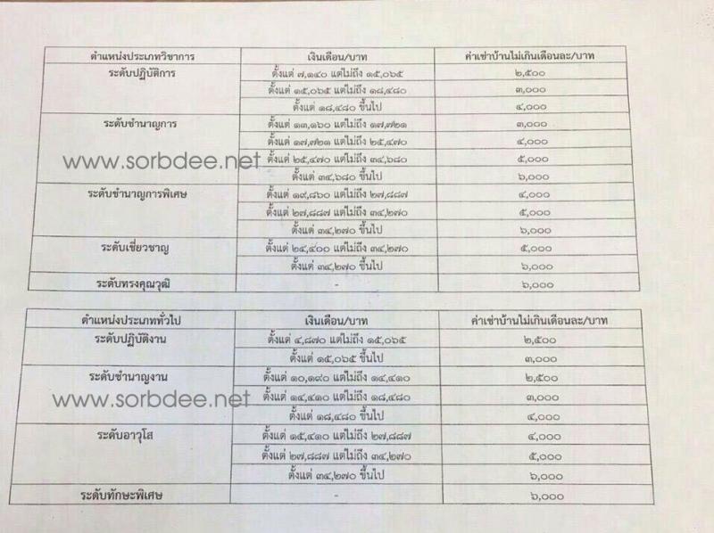 ปรับปรุงอัตราค่าเช่าบ้านข้าราชการประเภททั่วไป วิชาการ ปี 2560