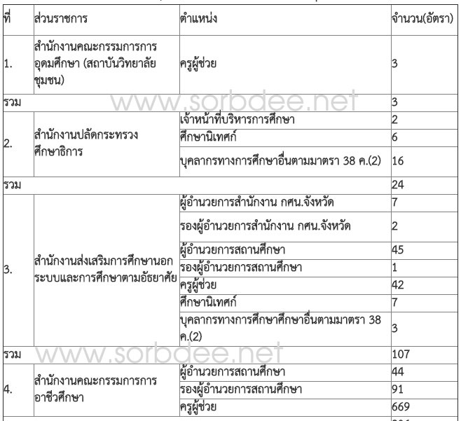 อนุมัติจัดสรรคืนอัตราว่างจากผลการเกษียณอายุราชการของข้าราชการครูและบุคลากรทางการศึกษา เมื่อสิ้นปีงบประมาณ พ.ศ.2560 จำนวน 24,163 อัตรา ให้กับส่วนราชการต่างๆ