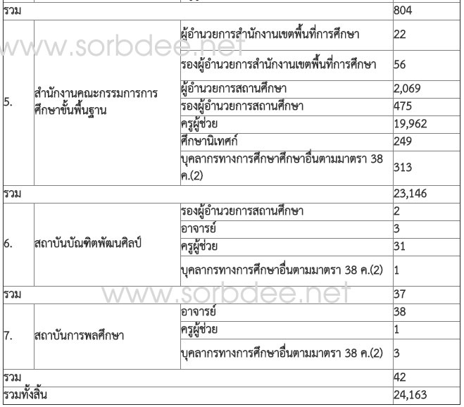 อนุมัติจัดสรรคืนอัตราว่างจากผลการเกษียณอายุราชการของข้าราชการครูและบุคลากรทางการศึกษา เมื่อสิ้นปีงบประมาณ พ.ศ.2560 จำนวน 24,163 อัตรา ให้กับส่วนราชการต่างๆ