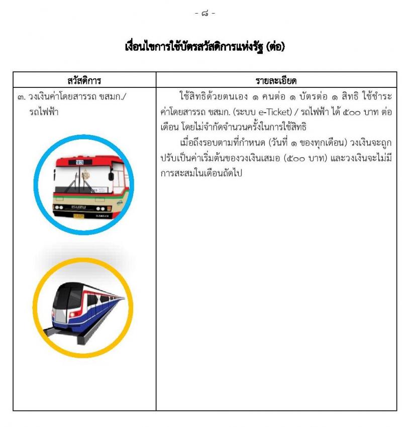 คู่มือ บัตรสวัสดิการแห่งรัฐ บัตรผู้มีรายได้น้อย บัตรคนจน มีอะไรบ้าง