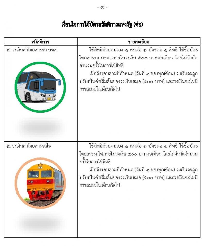 คู่มือ บัตรสวัสดิการแห่งรัฐ บัตรผู้มีรายได้น้อย บัตรคนจน มีอะไรบ้าง