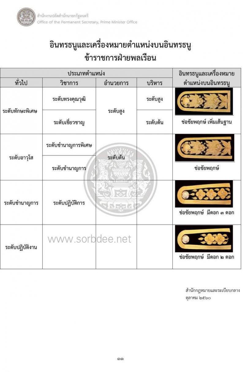 เครื่องแบบข้าราชการปกติขาว เต็มยศ ครึ่งยศ ในงานพระราชพิธีพระบรมศพ