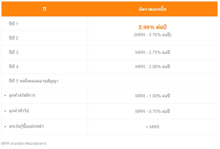 บ้าน ธอส. เพื่อสานรัก อัตราดอกเบี้ย