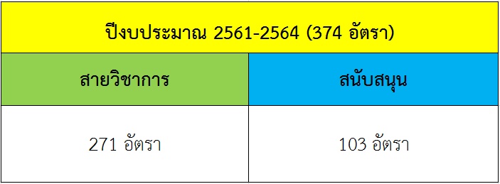 ขออนุมัติกรอบอัตรากำลังพนักงานมหาวิทยาลัยเพิ่มเติมของสถาบันอุดมศึกษาในพื้นที่สามจังหวัดชายแดนภาคใต้ ปีงบประมาณ 2561-2564