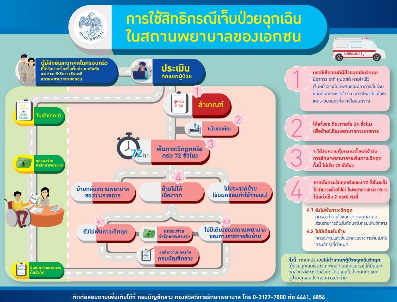 รู้ไว้ไม่เสียสิทธิ เจ็บป่วยฉุกเฉินวิกฤตเข้ารักษาได้ทุกโรงพยาบาลฟรี 72 ชม.