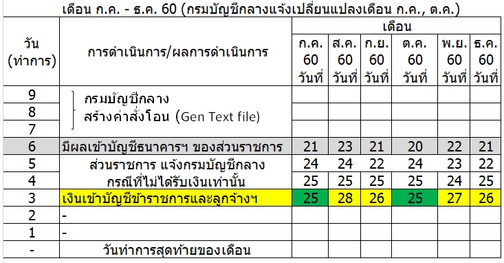 วันจ่ายเงินเดือนข้าราชการและลูกจ้าง ปี 2560, เงินเดือนข้าราชการออกวันไหน 2560