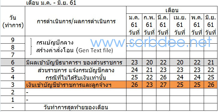 กำหนดวันจ่ายเงินเดือนข้าราชการและลูกจ้าง ปี 2561