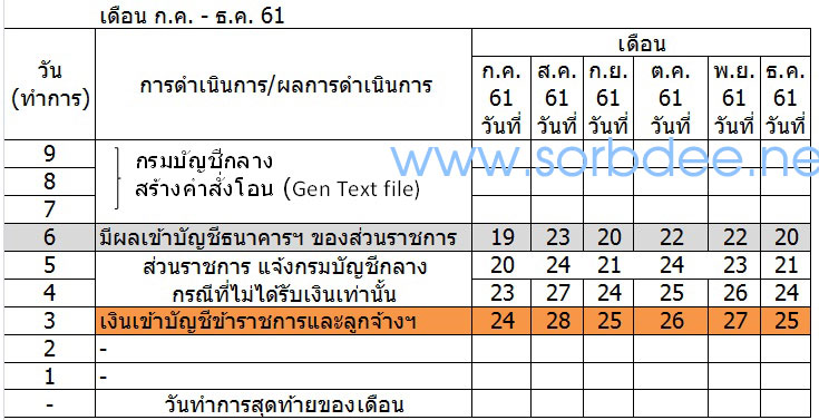 กำหนดวันจ่ายเงินเดือนข้าราชการและลูกจ้าง ปี 2561