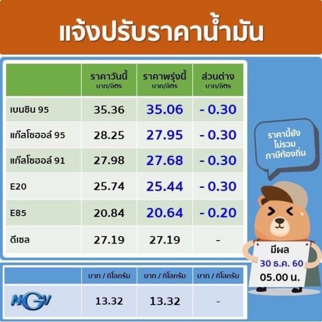 ปรับลดราคาน้ำมันพรุ่งนี้