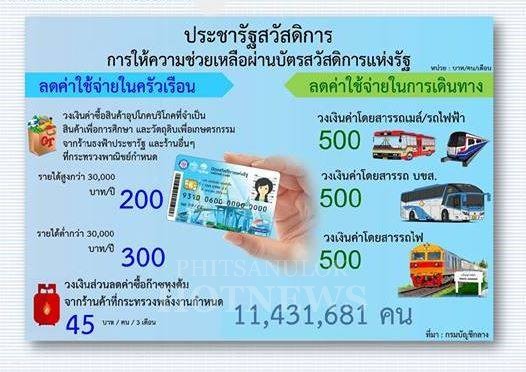 มาตรการพัฒนาคุณภาพชีวิตผู้มีบัตรสวัสดิการแห่งรัฐ