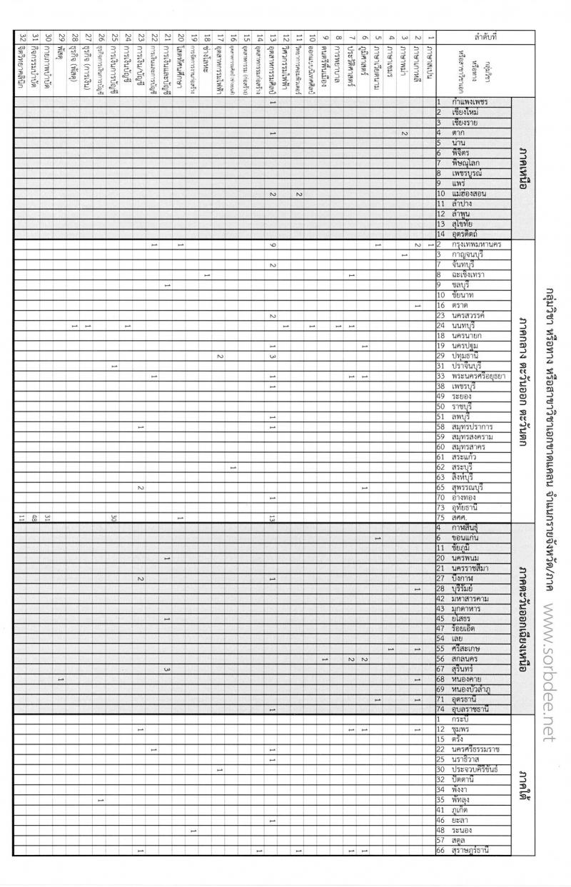 สาขาวิชาเปิดสอบครูผู้ช่วย 2561