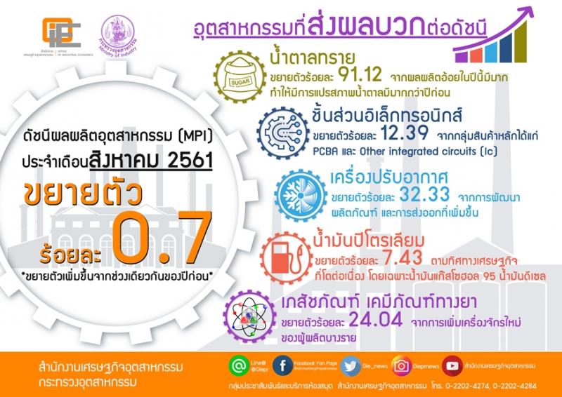 สศอ. เผย ดัชนีผลผลิตอุตสาหกรรม (MPI) เดือนสิงหาคม 2561