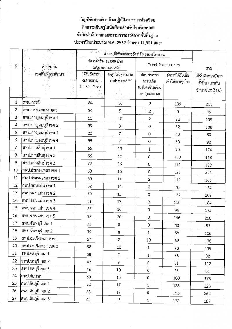 การจัดสรรอัตราจ้างปฏิบัติงานธุรการโรงเรียน ปีงบประมาณ 2562 วุฒิ ปวช. ป.ตรี