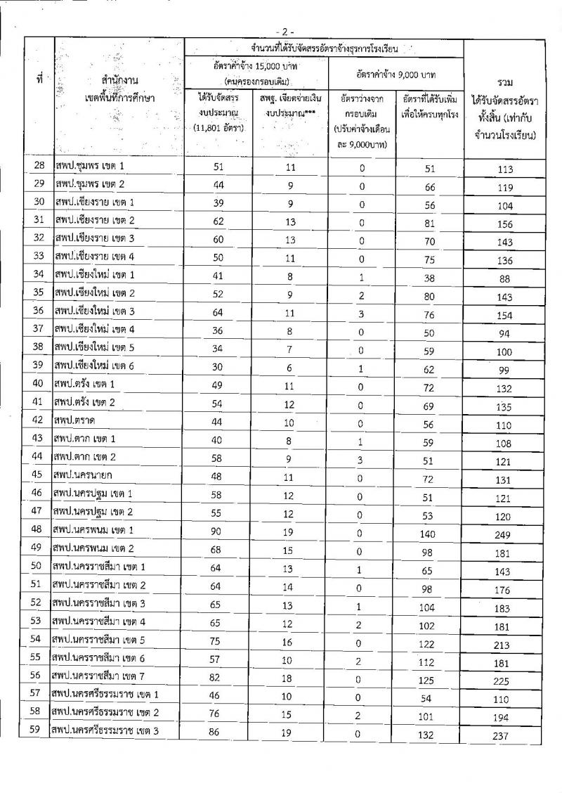 การจัดสรรอัตราจ้างปฏิบัติงานธุรการโรงเรียน ปีงบประมาณ 2562 วุฒิ ปวช. ป.ตรี