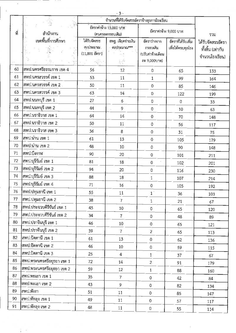 การจัดสรรอัตราจ้างปฏิบัติงานธุรการโรงเรียน ปีงบประมาณ 2562 วุฒิ ปวช. ป.ตรี