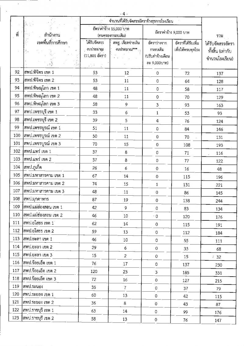 การจัดสรรอัตราจ้างปฏิบัติงานธุรการโรงเรียน ปีงบประมาณ 2562 วุฒิ ปวช. ป.ตรี