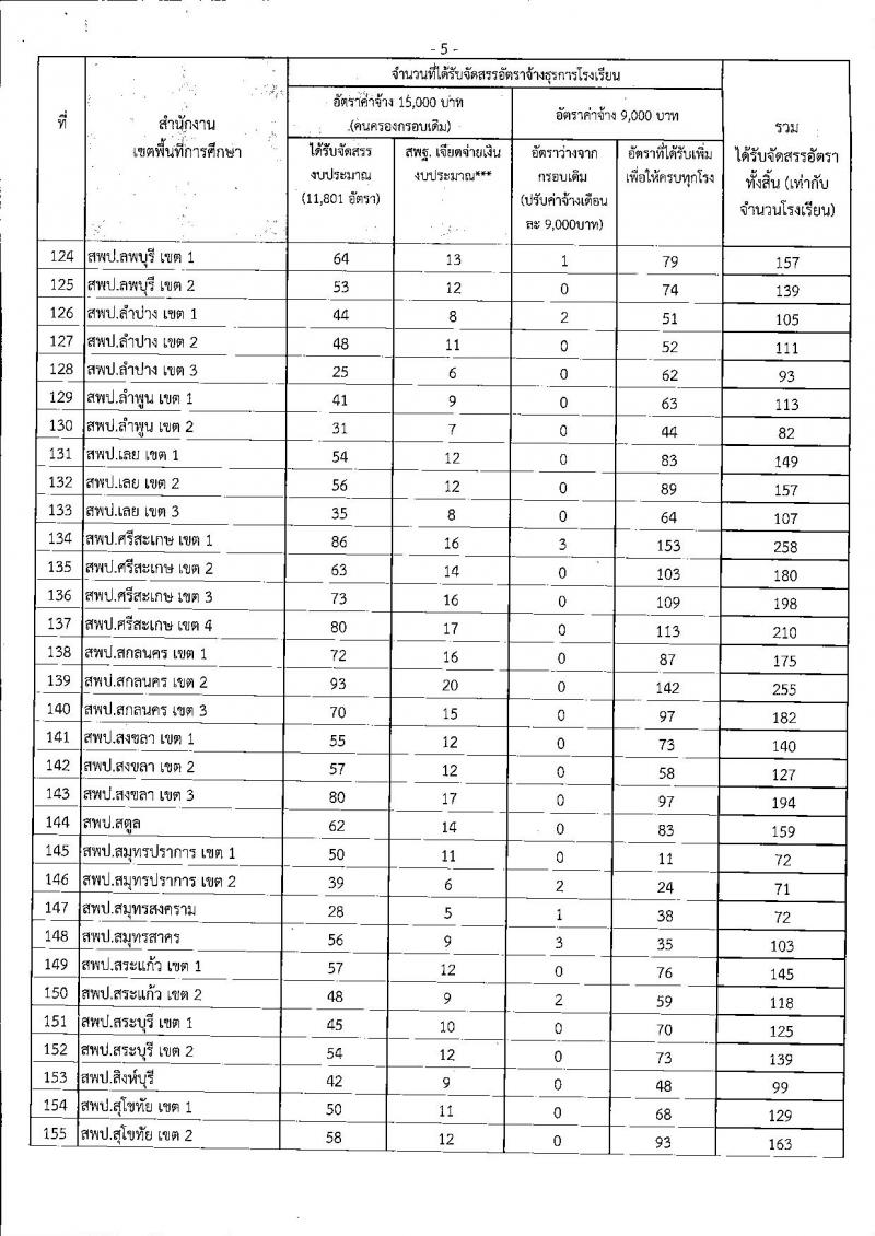 การจัดสรรอัตราจ้างปฏิบัติงานธุรการโรงเรียน ปีงบประมาณ 2562 วุฒิ ปวช. ป.ตรี