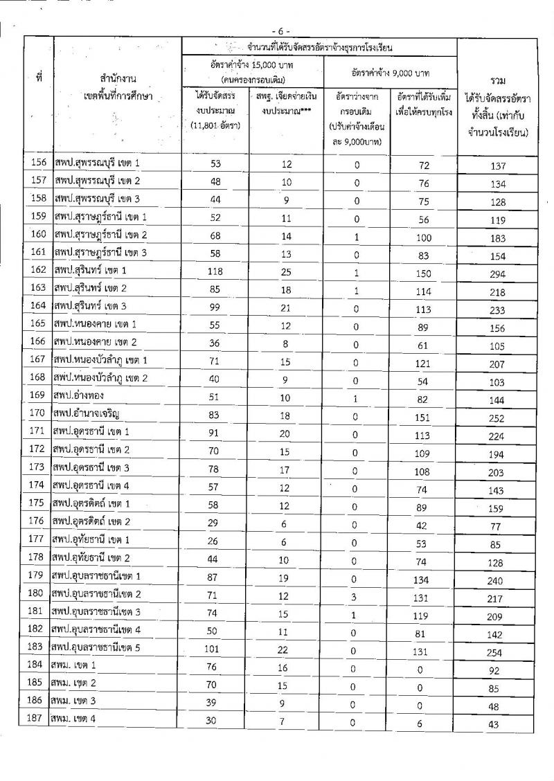 การจัดสรรอัตราจ้างปฏิบัติงานธุรการโรงเรียน ปีงบประมาณ 2562 วุฒิ ปวช. ป.ตรี