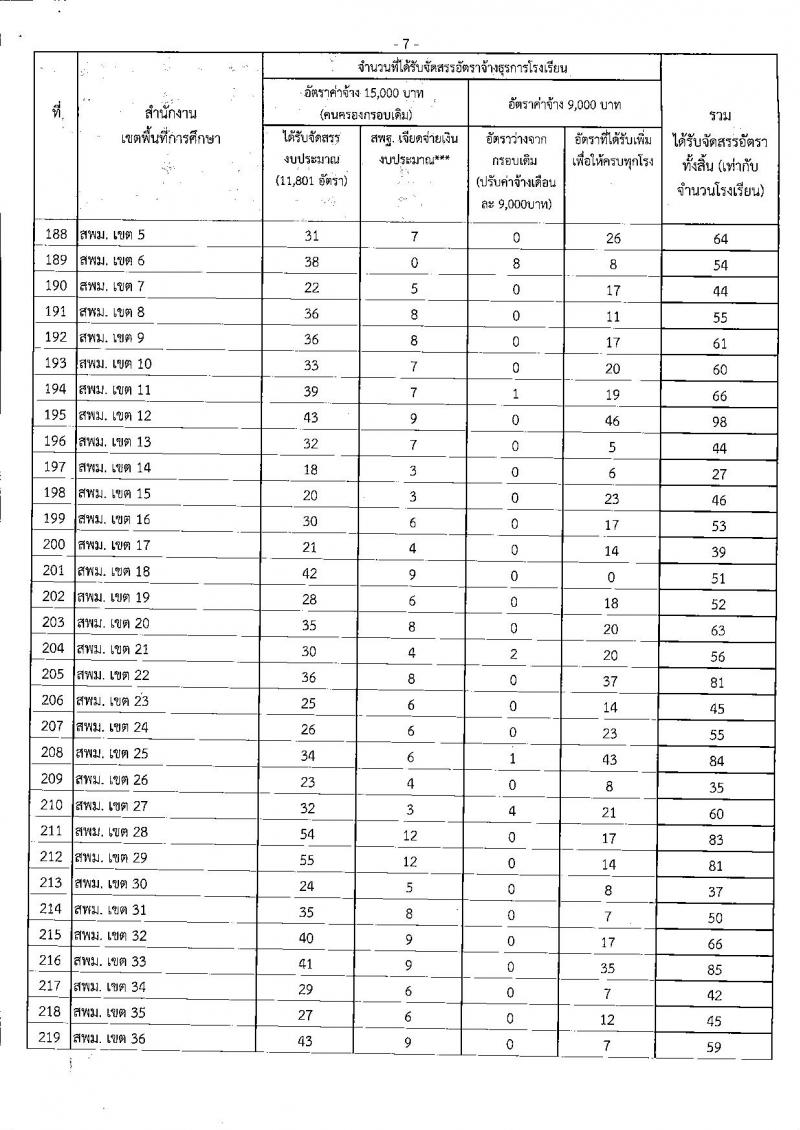 การจัดสรรอัตราจ้างปฏิบัติงานธุรการโรงเรียน ปีงบประมาณ 2562 วุฒิ ปวช. ป.ตรี