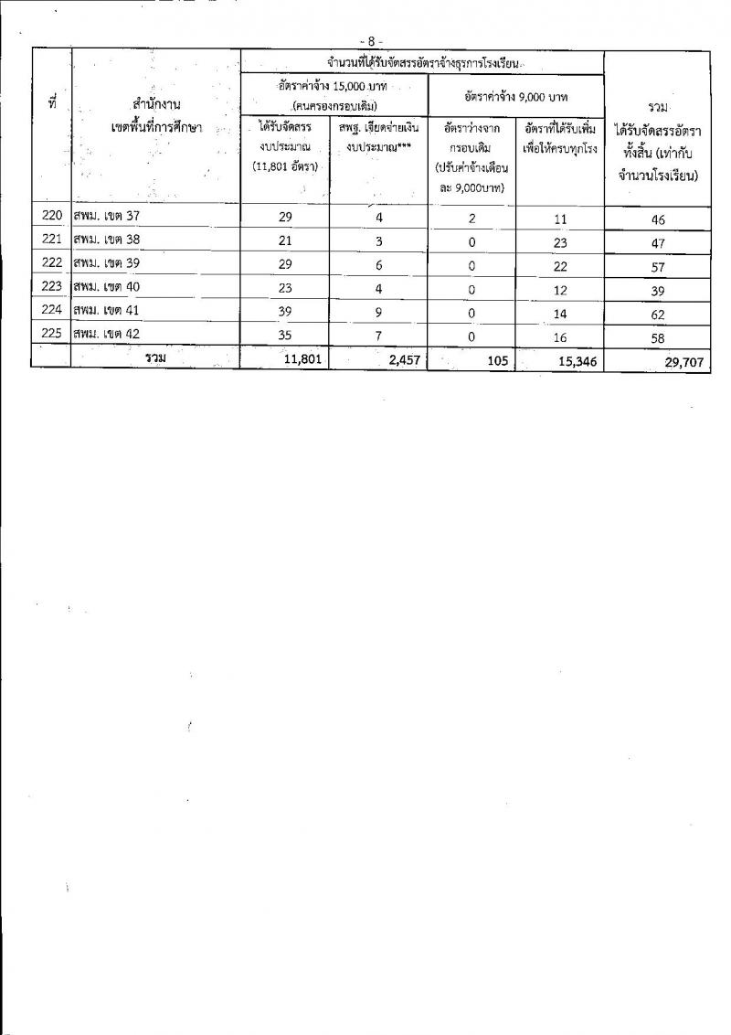 การจัดสรรอัตราจ้างปฏิบัติงานธุรการโรงเรียน ปีงบประมาณ 2562 วุฒิ ปวช. ป.ตรี