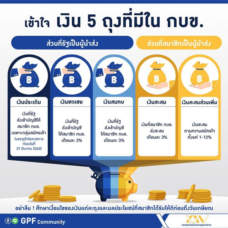 ข้าราชการเกษียณจะได้รับเงินอะไรบ้าง