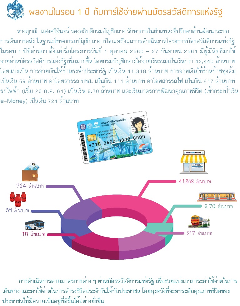 ผลงานในรอบ 1 ปี กับการใช้จ่ายผ่านบัตรสวัสดิการแห่งรัฐ